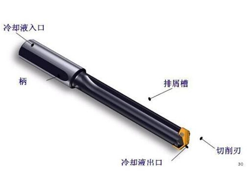 深孔鉆加工方法，運用深孔鉆槍鉆主要步驟以及深孔鉆床操作規(guī)范